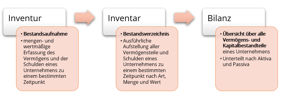 Inhalt: 6.2 Inventur - Inventar - Bilanz: BFW-Köln