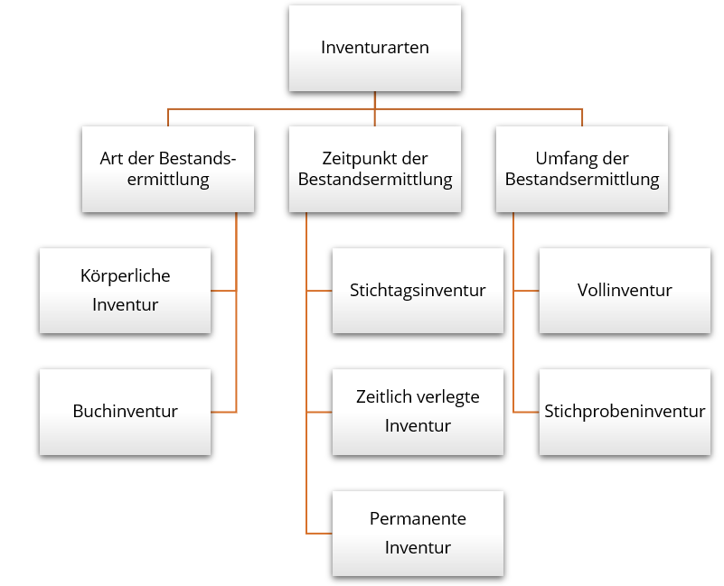 Inhalt: 6.2 Inventur - Inventar - Bilanz: BFW-Köln